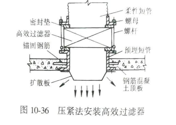 压紧法安装高效过滤器