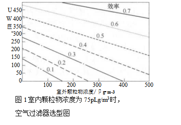集中式空调系统室内空气质量控制（空气净化器的设置）