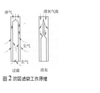 双层滤袋工作原理