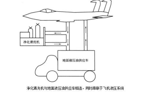 液压过滤器液压系统的清洗（飞机液压油箱的清洗）