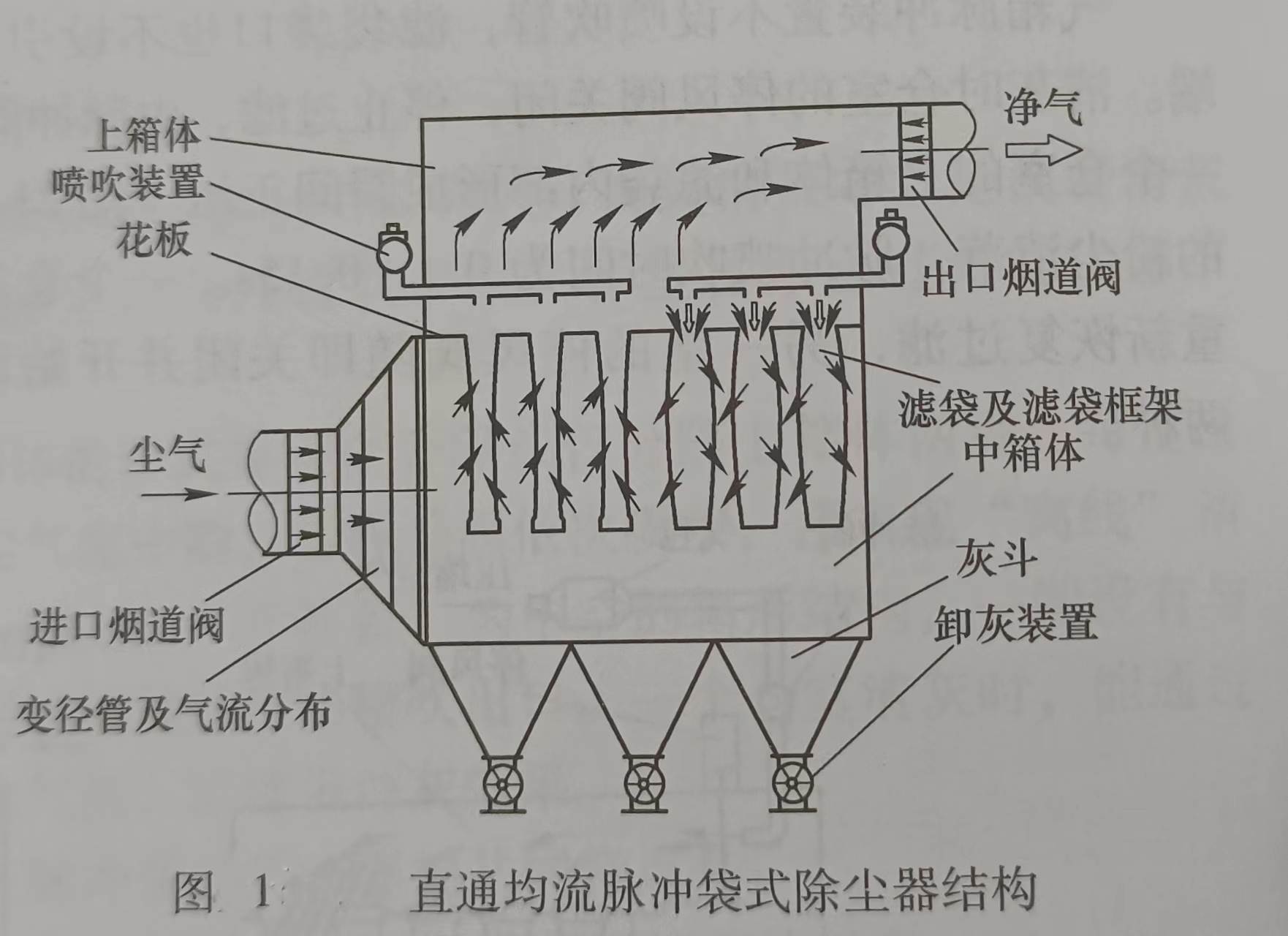 直通均流脉冲袋式除尘器的结构特点及要求要点