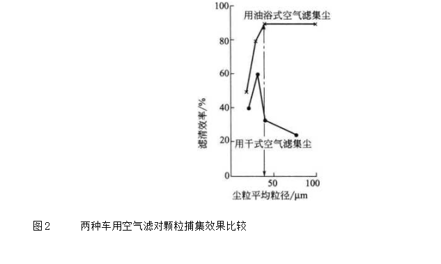 两种车用空气空气滤对颗粒捕集效果比较