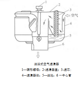 空气滤清器的结构