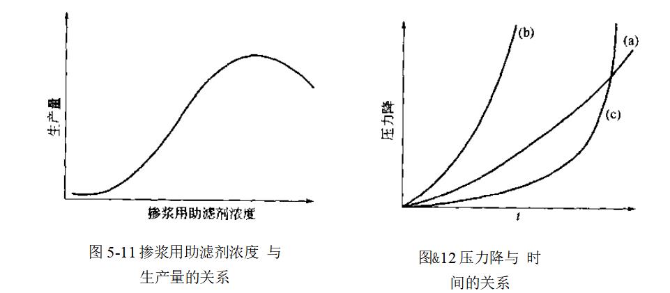 掺浆助滤剂用量实验？（掺浆助滤剂用量的确定）