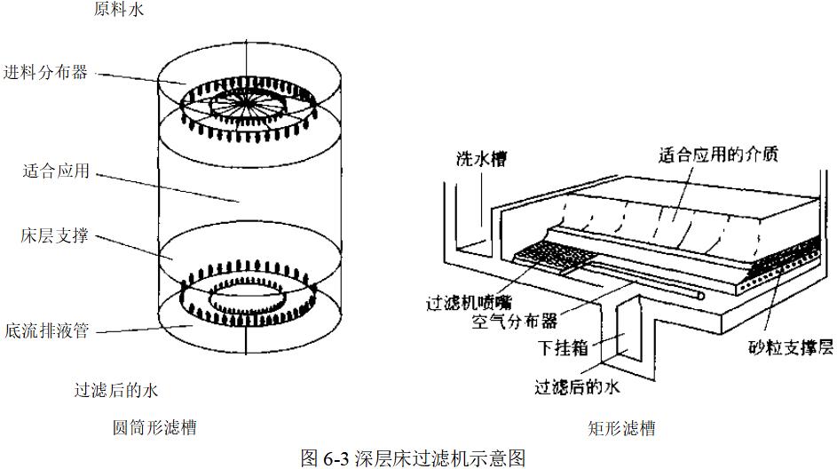 深层床过滤器的使用现状是怎样的？（深层床过滤器过滤过程）