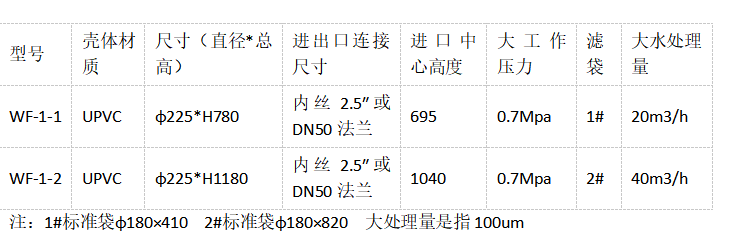 UPVC过滤器的型号