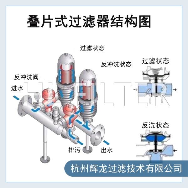 砂石过滤器和叠片过滤器哪种过滤方式好？