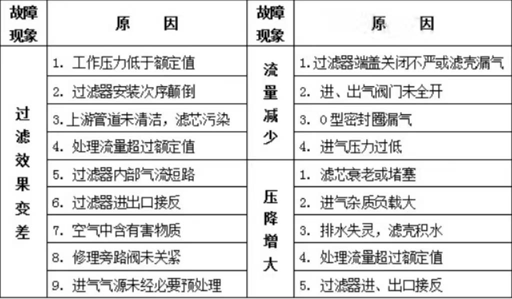 压缩空气精密过滤器常见的故障排除