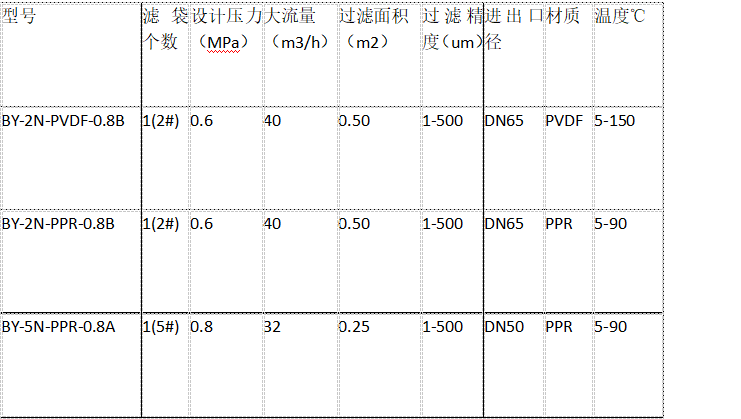 一体成型PPH聚丙烯龟背式过滤器规格参数表