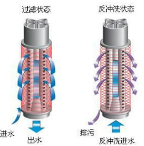 全自动碟片过滤器反冲洗阶段是如何完成的？（全自动碟片过滤器的反冲洗原理）