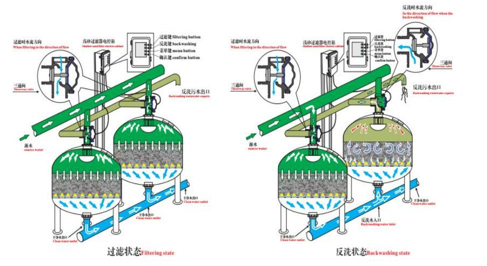 详细了解浅层砂过滤器（浅层砂过滤器的介绍）